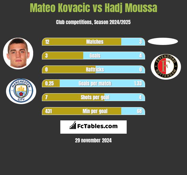 Mateo Kovacic vs Hadj Moussa h2h player stats