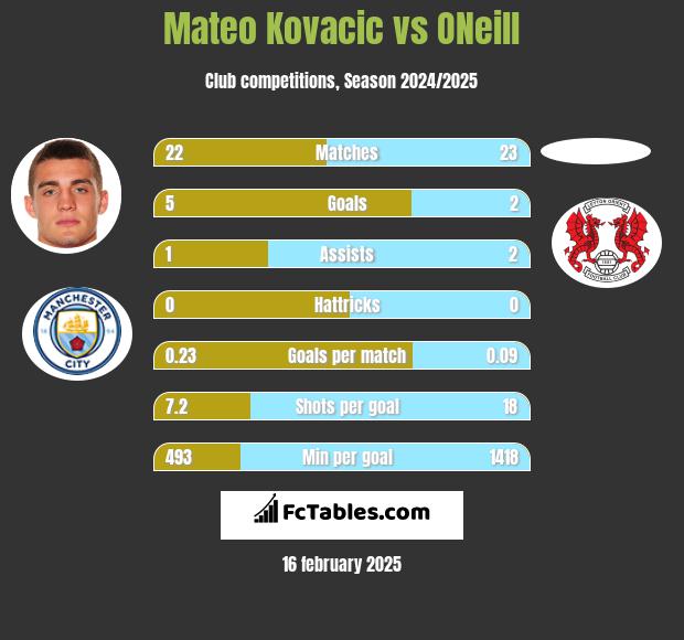 Mateo Kovacic vs ONeill h2h player stats