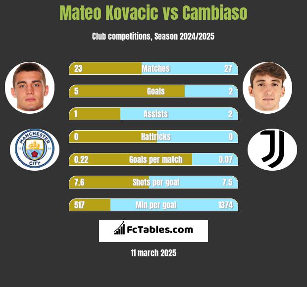 Mateo Kovacic vs Cambiaso h2h player stats