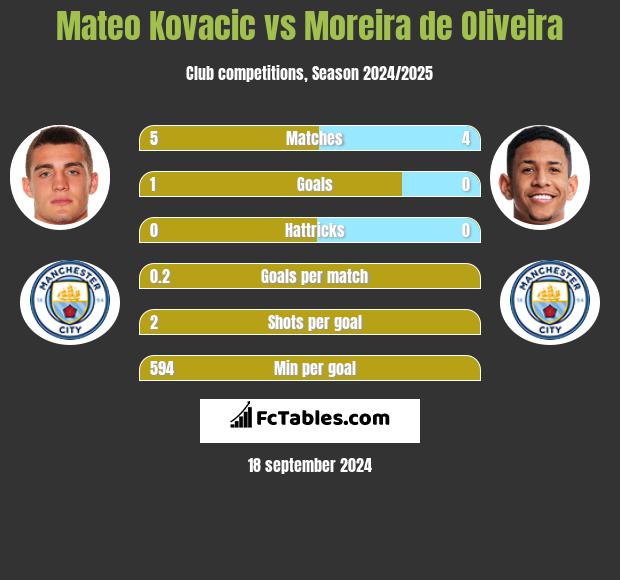 Mateo Kovacic vs Moreira de Oliveira h2h player stats