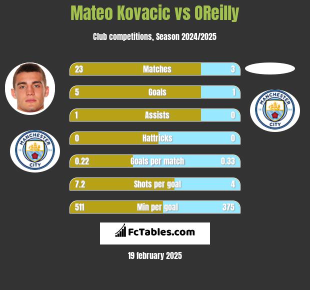 Mateo Kovacic vs OReilly h2h player stats