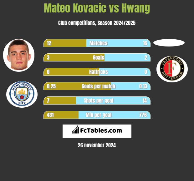 Mateo Kovacic vs Hwang h2h player stats