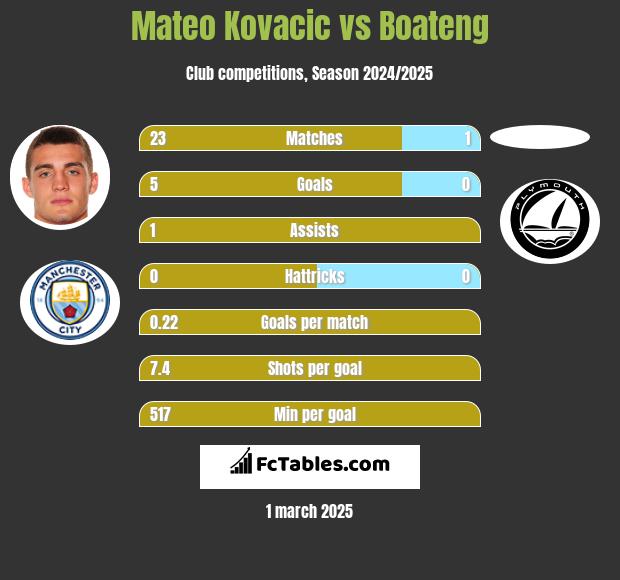 Mateo Kovacic vs Boateng h2h player stats