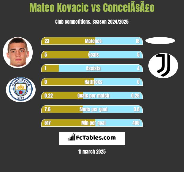 Mateo Kovacic vs ConceiÃ§Ã£o h2h player stats