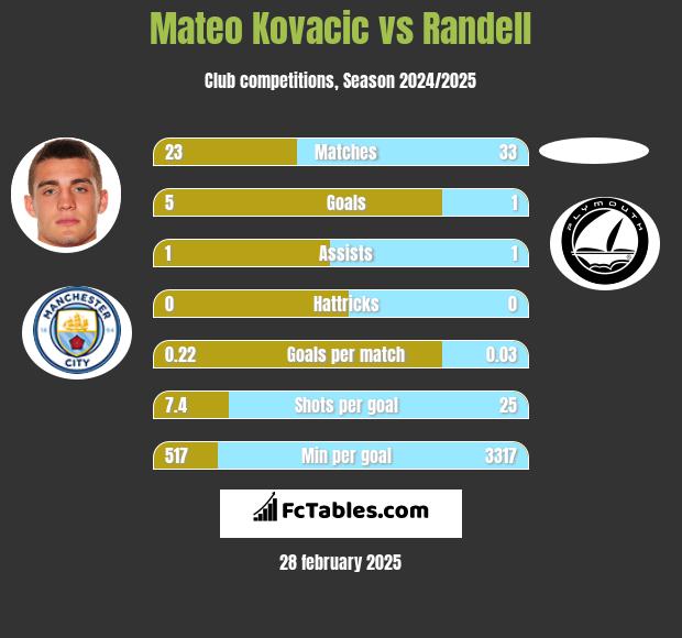 Mateo Kovacic vs Randell h2h player stats