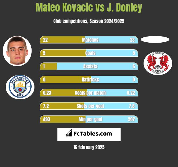 Mateo Kovacic vs J. Donley h2h player stats