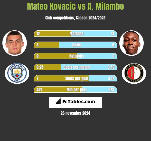 Mateo Kovacic vs A. Milambo h2h player stats