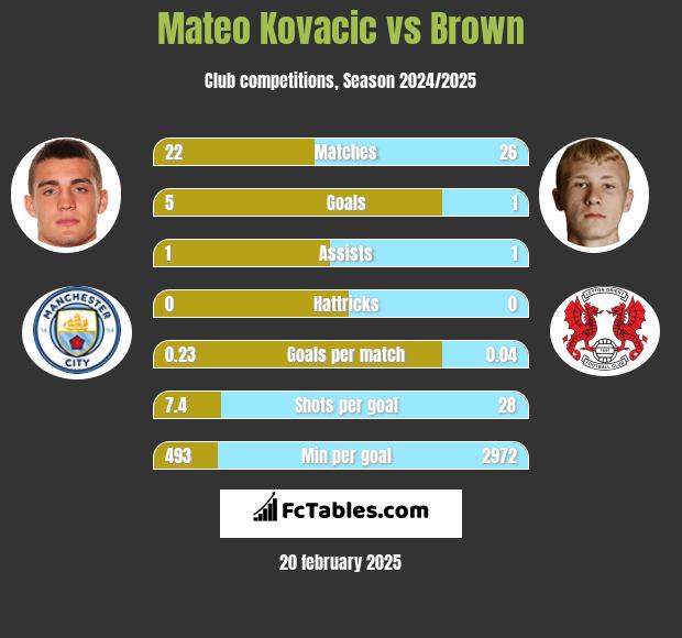 Mateo Kovacic vs Brown h2h player stats