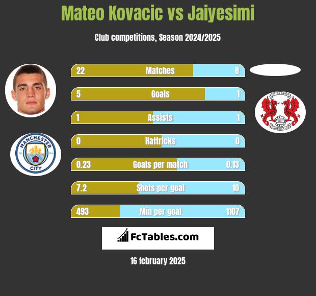 Mateo Kovacic vs Jaiyesimi h2h player stats