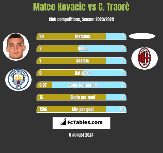 Mateo Kovacic vs C. Traorè h2h player stats