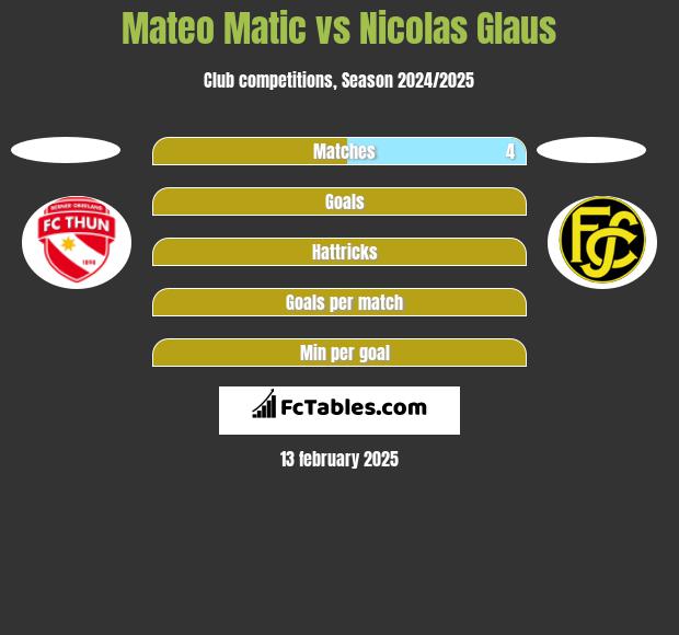 Mateo Matic vs Nicolas Glaus h2h player stats