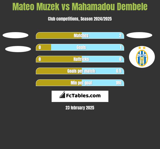 Mateo Muzek vs Mahamadou Dembele h2h player stats