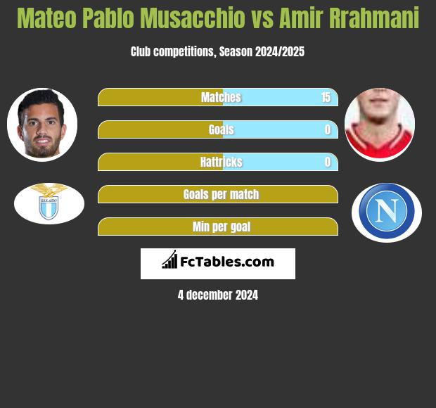 Mateo Pablo Musacchio vs Amir Rrahmani h2h player stats