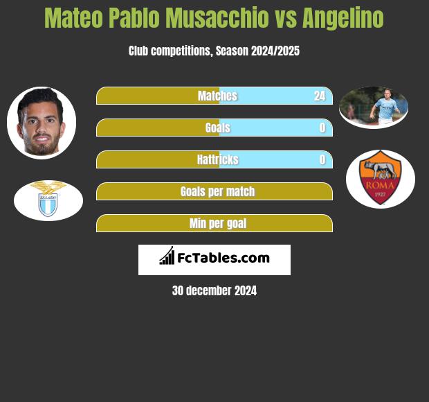 Mateo Pablo Musacchio vs Angelino h2h player stats