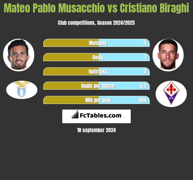 Mateo Pablo Musacchio vs Cristiano Biraghi h2h player stats