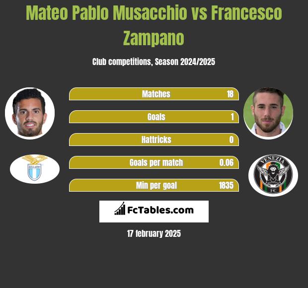 Mateo Pablo Musacchio vs Francesco Zampano h2h player stats