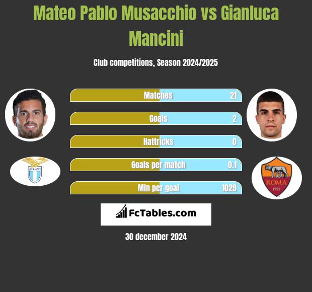 Mateo Pablo Musacchio vs Gianluca Mancini h2h player stats