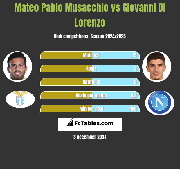 Mateo Pablo Musacchio vs Giovanni Di Lorenzo h2h player stats