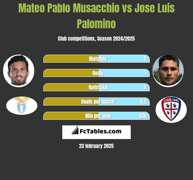 Mateo Pablo Musacchio vs Jose Luis Palomino h2h player stats