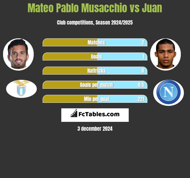 Mateo Pablo Musacchio vs Juan h2h player stats