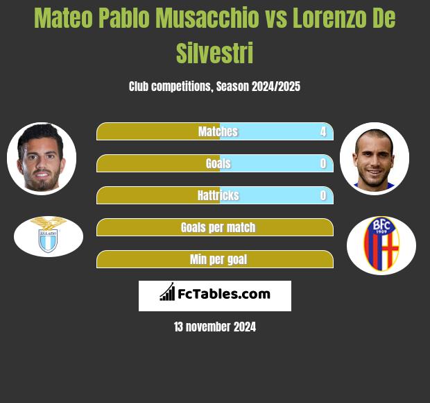 Mateo Pablo Musacchio vs Lorenzo De Silvestri h2h player stats