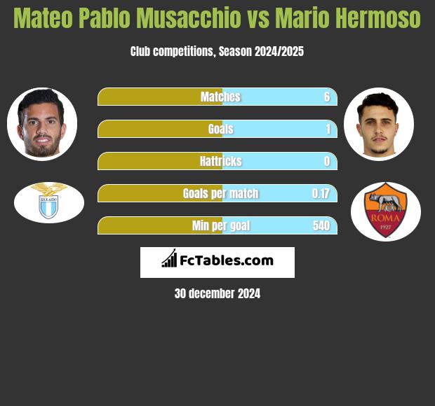 Mateo Pablo Musacchio vs Mario Hermoso h2h player stats