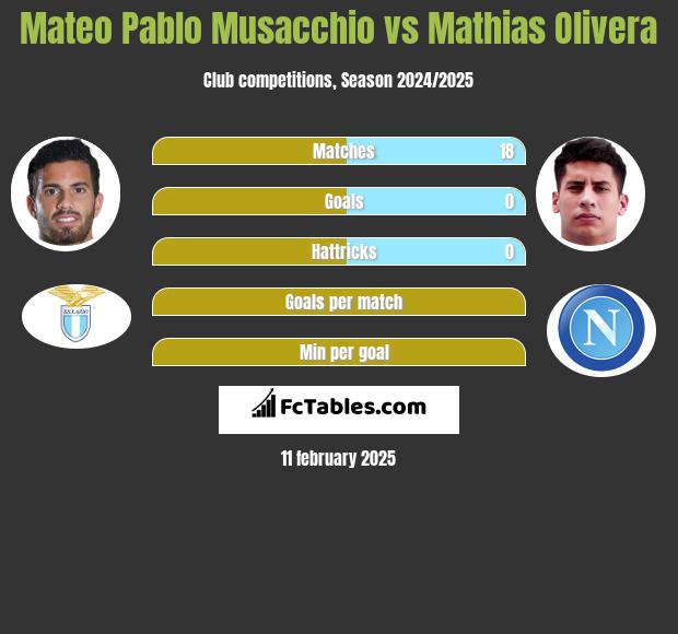 Mateo Pablo Musacchio vs Mathias Olivera h2h player stats