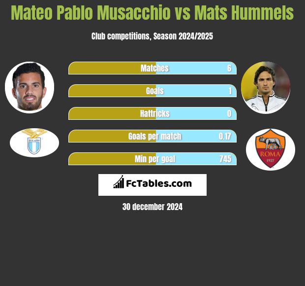 Mateo Pablo Musacchio vs Mats Hummels h2h player stats