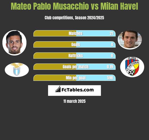 Mateo Pablo Musacchio vs Milan Havel h2h player stats