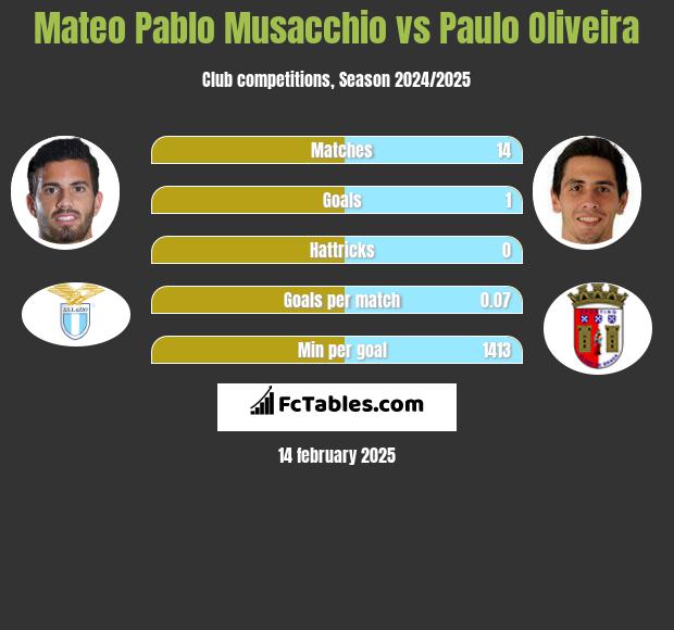 Mateo Pablo Musacchio vs Paulo Oliveira h2h player stats