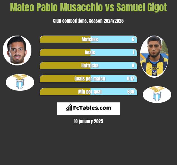 Mateo Pablo Musacchio vs Samuel Gigot h2h player stats