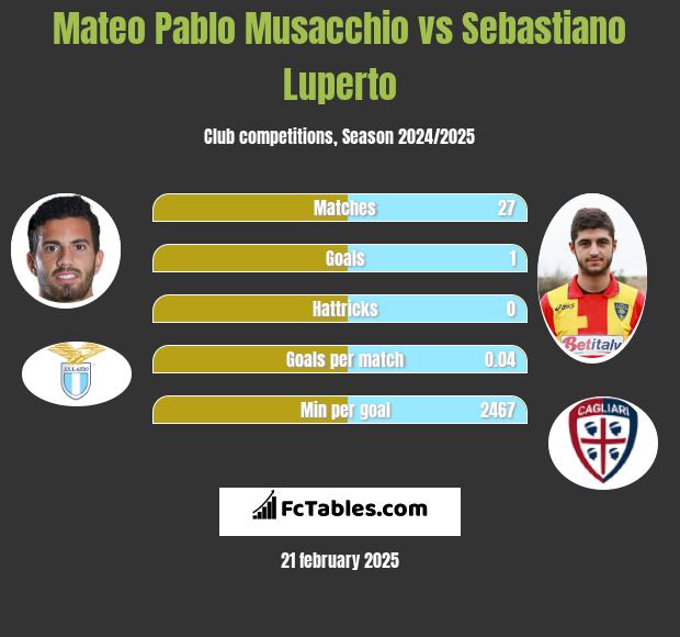 Mateo Pablo Musacchio vs Sebastiano Luperto h2h player stats