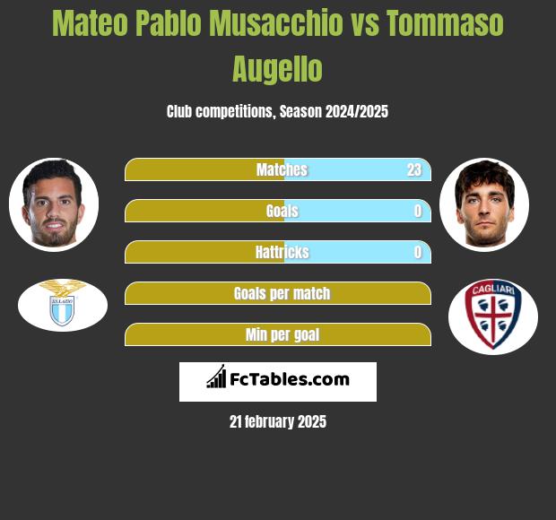 Mateo Pablo Musacchio vs Tommaso Augello h2h player stats