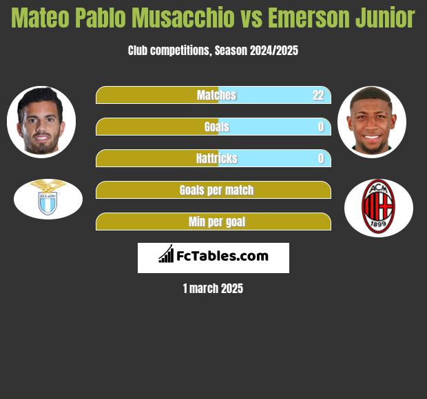 Mateo Pablo Musacchio vs Emerson Junior h2h player stats