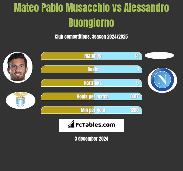 Mateo Pablo Musacchio vs Alessandro Buongiorno h2h player stats