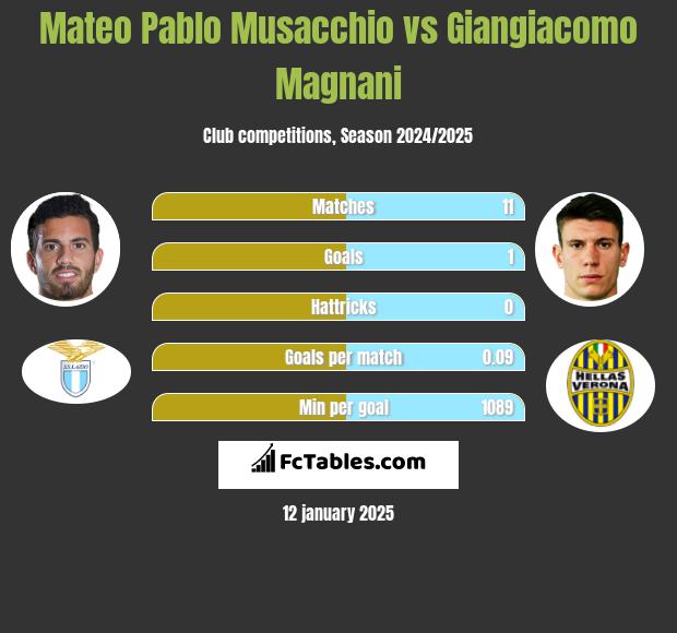 Mateo Pablo Musacchio vs Giangiacomo Magnani h2h player stats