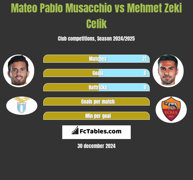 Mateo Pablo Musacchio vs Mehmet Zeki Celik h2h player stats