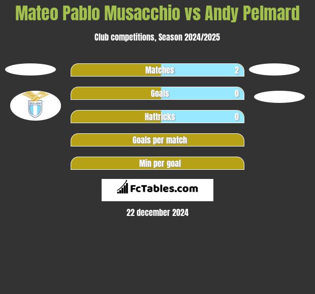 Mateo Pablo Musacchio vs Andy Pelmard h2h player stats