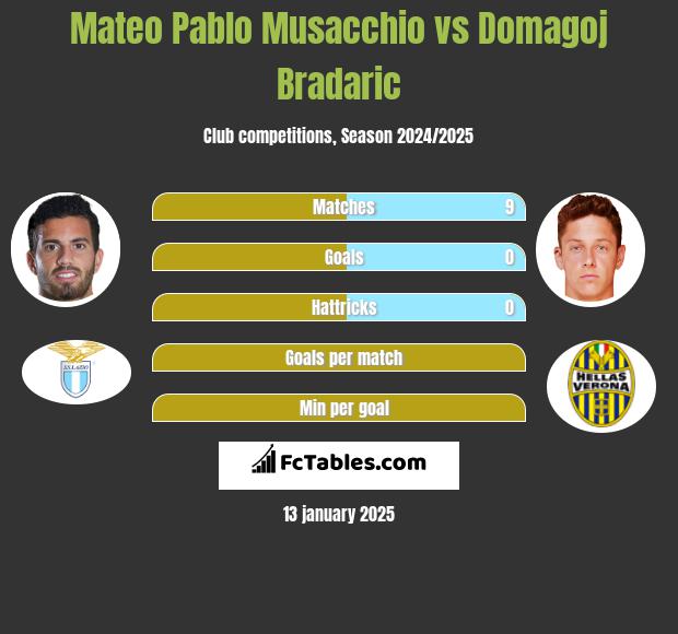 Mateo Pablo Musacchio vs Domagoj Bradaric h2h player stats