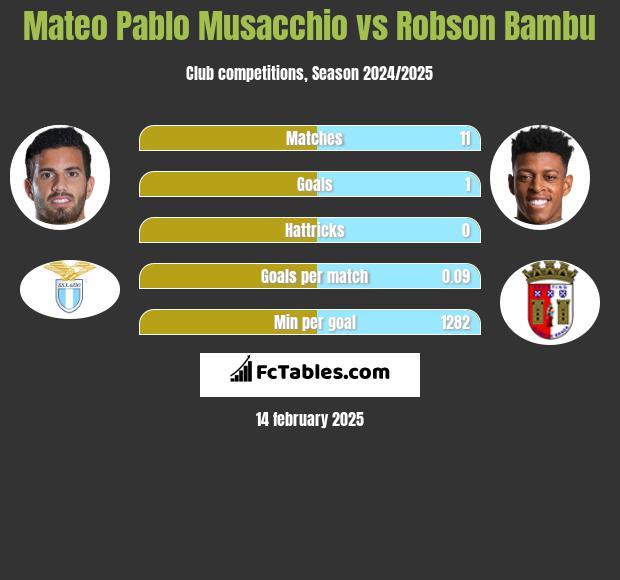 Mateo Pablo Musacchio vs Robson Bambu h2h player stats