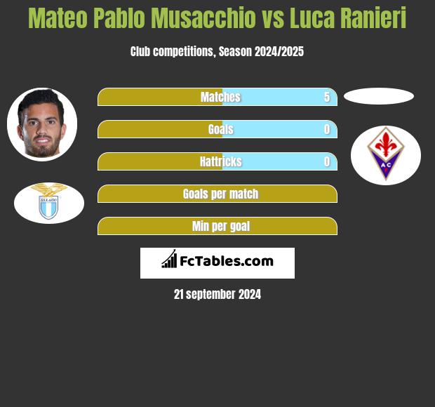 Mateo Pablo Musacchio vs Luca Ranieri h2h player stats