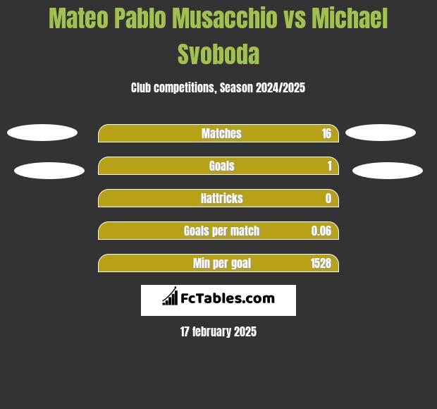 Mateo Pablo Musacchio vs Michael Svoboda h2h player stats