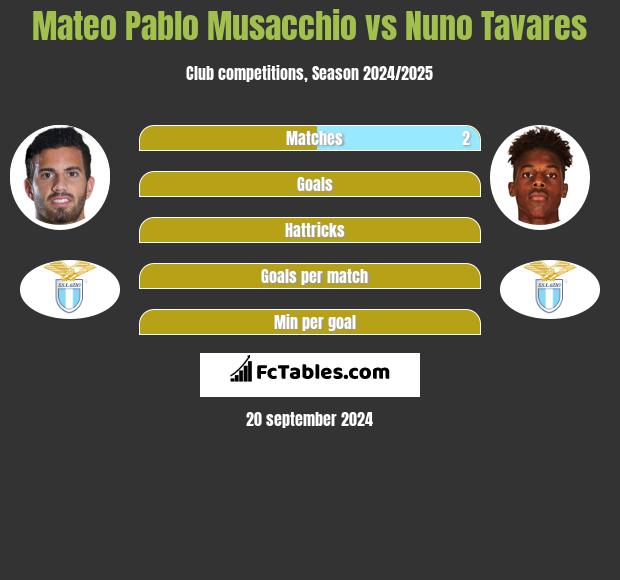 Mateo Pablo Musacchio vs Nuno Tavares h2h player stats