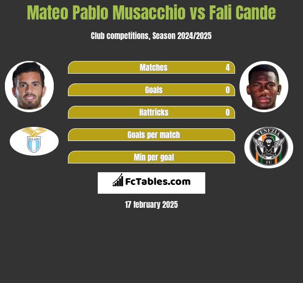 Mateo Pablo Musacchio vs Fali Cande h2h player stats