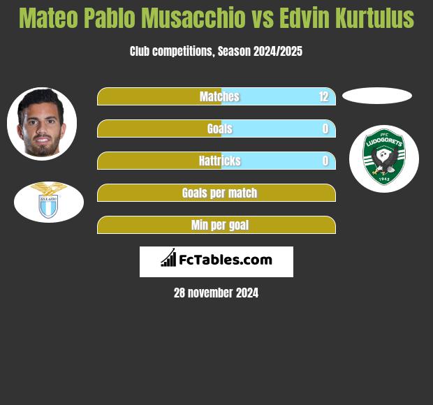 Mateo Pablo Musacchio vs Edvin Kurtulus h2h player stats