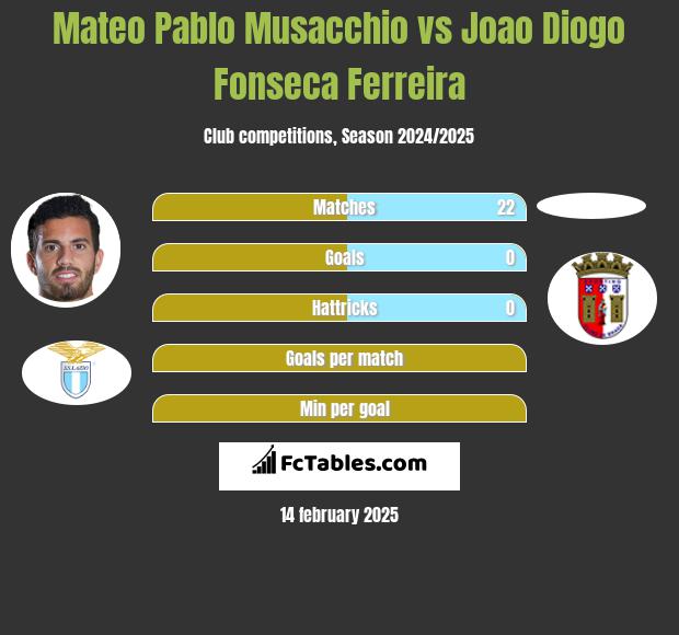 Mateo Pablo Musacchio vs Joao Diogo Fonseca Ferreira h2h player stats