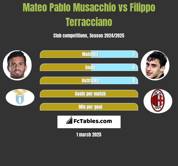 Mateo Pablo Musacchio vs Filippo Terracciano h2h player stats