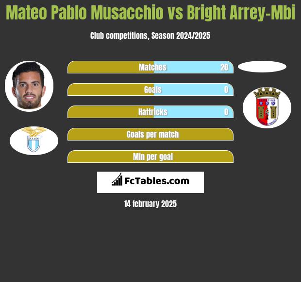 Mateo Pablo Musacchio vs Bright Arrey-Mbi h2h player stats