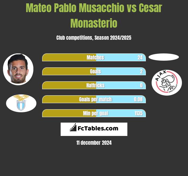 Mateo Pablo Musacchio vs Cesar Monasterio h2h player stats