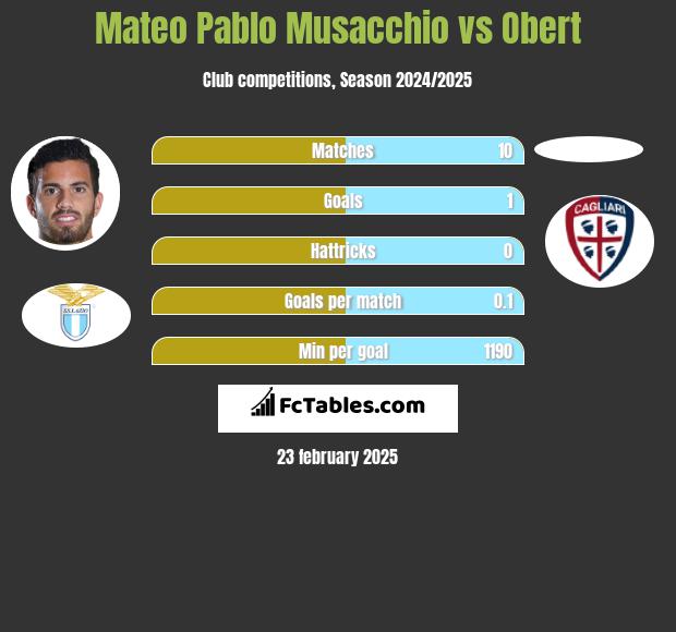 Mateo Pablo Musacchio vs Obert h2h player stats